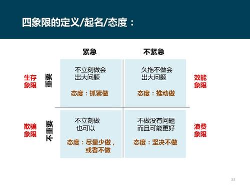 时间管理四象限法则